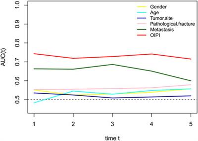 Prognostic significance of modified lung immune prognostic index in osteosarcoma patients